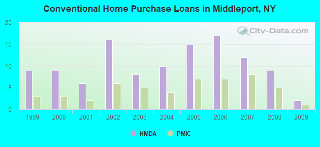 Conventional Home Purchase Loans in Middleport, NY