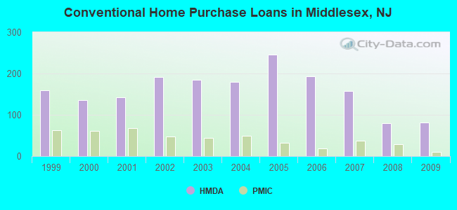 Conventional Home Purchase Loans in Middlesex, NJ