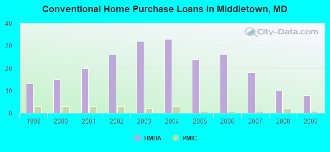 Conventional Home Purchase Loans in Middletown, MD