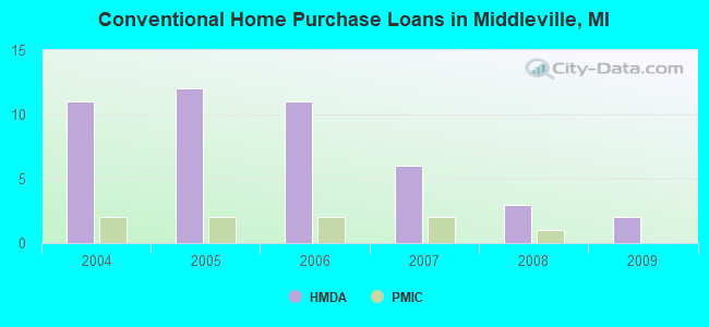 Conventional Home Purchase Loans in Middleville, MI