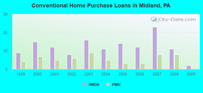 Conventional Home Purchase Loans in Midland, PA