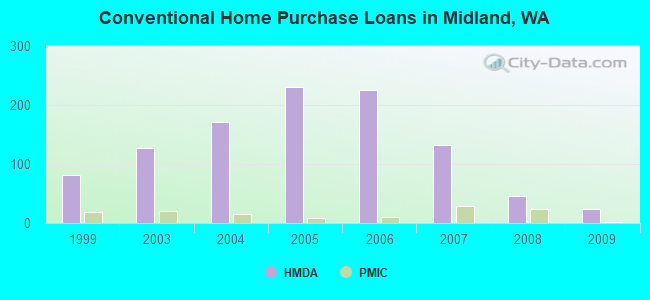 Conventional Home Purchase Loans in Midland, WA
