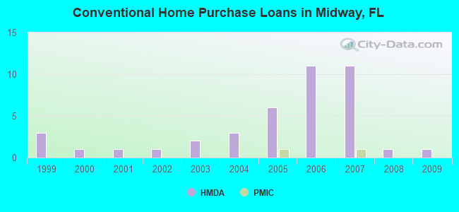 Conventional Home Purchase Loans in Midway, FL