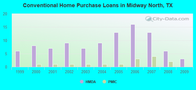 Conventional Home Purchase Loans in Midway North, TX