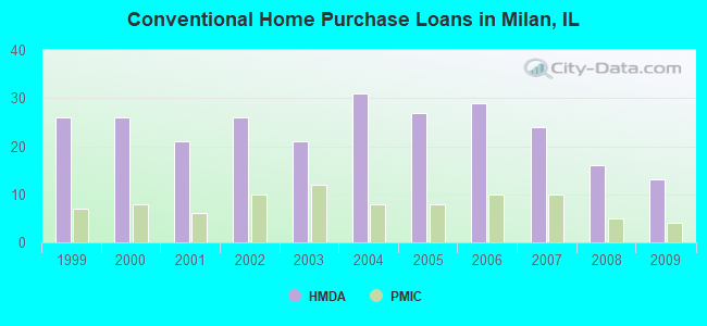 Conventional Home Purchase Loans in Milan, IL