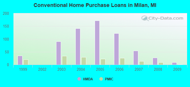 Conventional Home Purchase Loans in Milan, MI