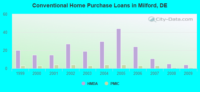 Conventional Home Purchase Loans in Milford, DE
