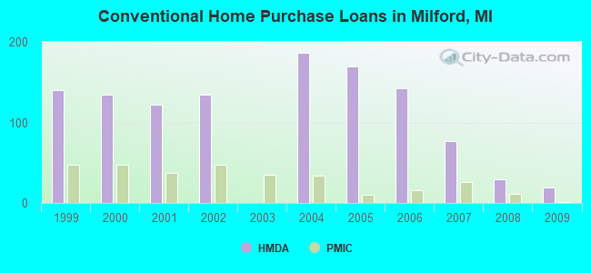 Conventional Home Purchase Loans in Milford, MI
