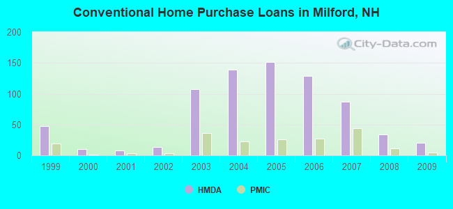 Conventional Home Purchase Loans in Milford, NH