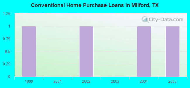 Conventional Home Purchase Loans in Milford, TX