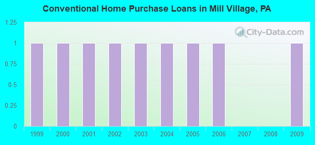 Conventional Home Purchase Loans in Mill Village, PA