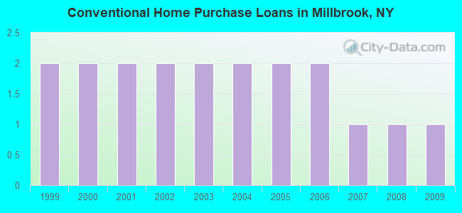 Conventional Home Purchase Loans in Millbrook, NY