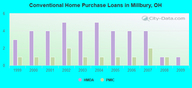Conventional Home Purchase Loans in Millbury, OH