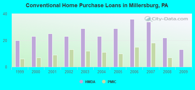 Conventional Home Purchase Loans in Millersburg, PA