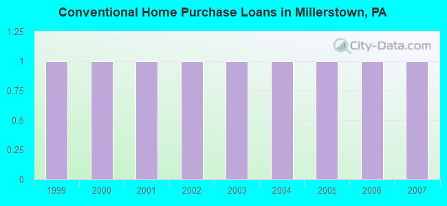 Conventional Home Purchase Loans in Millerstown, PA