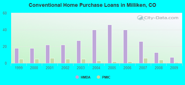 Conventional Home Purchase Loans in Milliken, CO