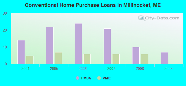 Conventional Home Purchase Loans in Millinocket, ME