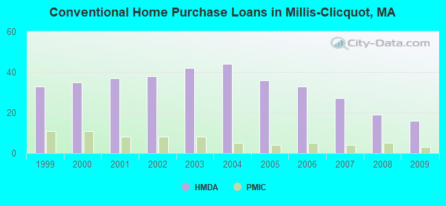 Conventional Home Purchase Loans in Millis-Clicquot, MA