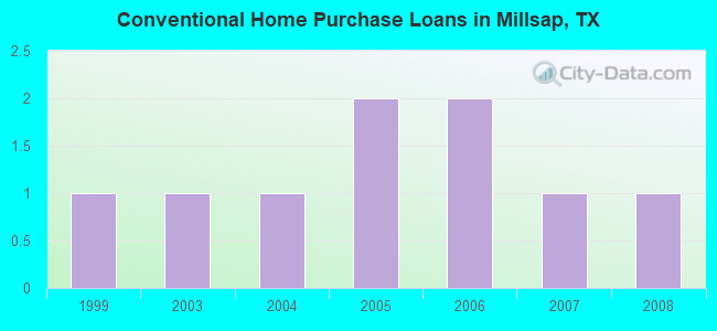 Conventional Home Purchase Loans in Millsap, TX