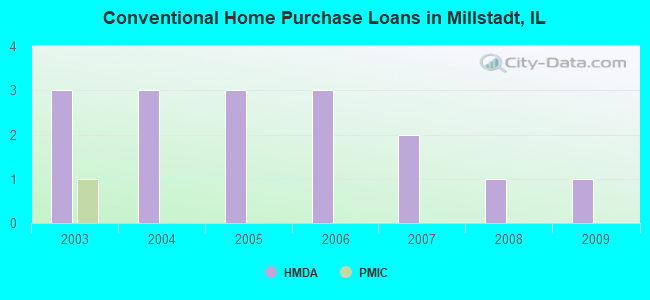 Conventional Home Purchase Loans in Millstadt, IL