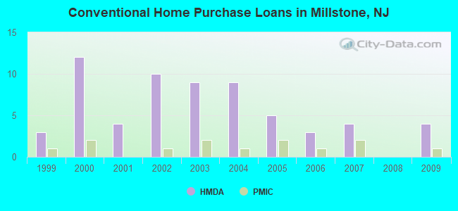 Conventional Home Purchase Loans in Millstone, NJ