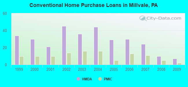 Conventional Home Purchase Loans in Millvale, PA
