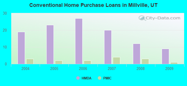 Conventional Home Purchase Loans in Millville, UT