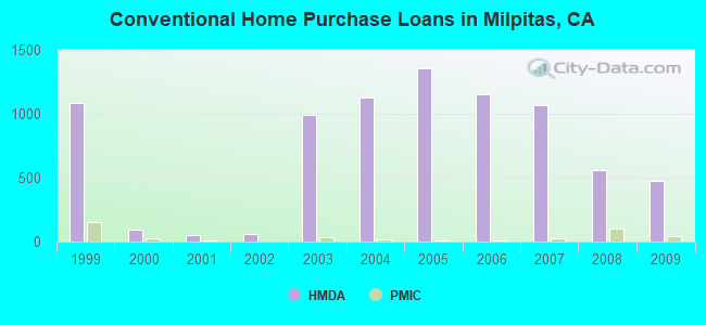 Conventional Home Purchase Loans in Milpitas, CA