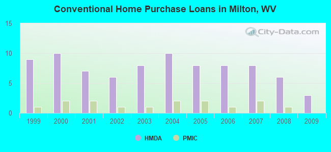Conventional Home Purchase Loans in Milton, WV