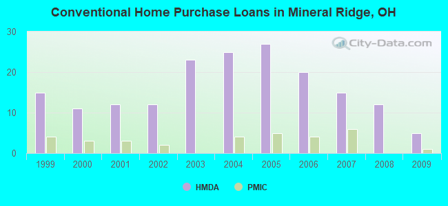 Conventional Home Purchase Loans in Mineral Ridge, OH