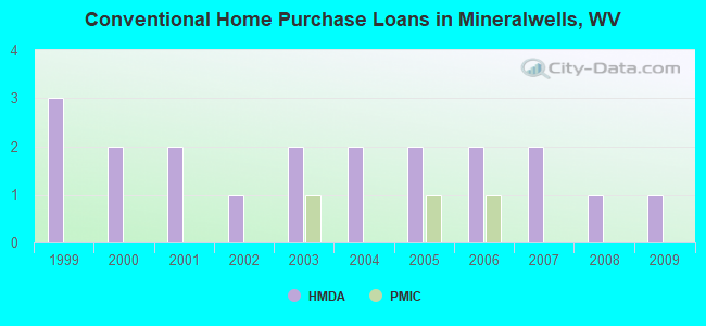 Conventional Home Purchase Loans in Mineralwells, WV