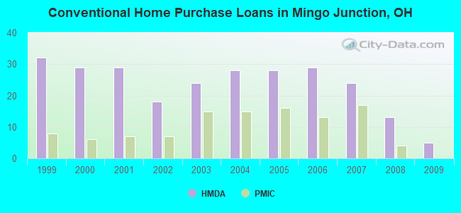 Conventional Home Purchase Loans in Mingo Junction, OH