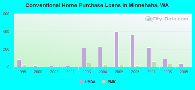 Conventional Home Purchase Loans in Minnehaha, WA