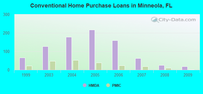Conventional Home Purchase Loans in Minneola, FL