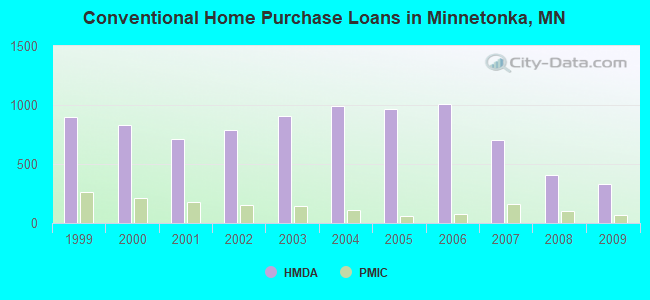 Conventional Home Purchase Loans in Minnetonka, MN