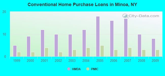 Conventional Home Purchase Loans in Minoa, NY