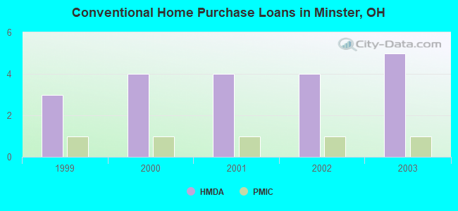 Conventional Home Purchase Loans in Minster, OH