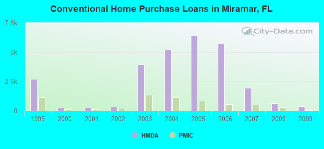 Conventional Home Purchase Loans in Miramar, FL