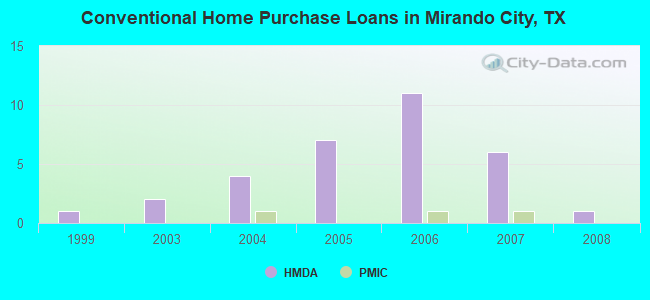 Conventional Home Purchase Loans in Mirando City, TX