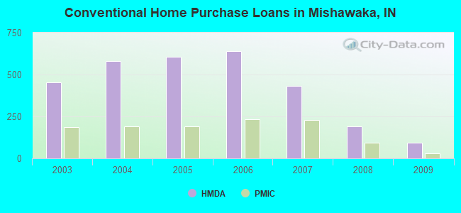 Conventional Home Purchase Loans in Mishawaka, IN