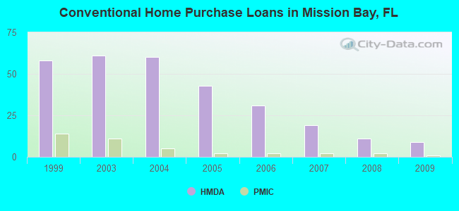 Conventional Home Purchase Loans in Mission Bay, FL