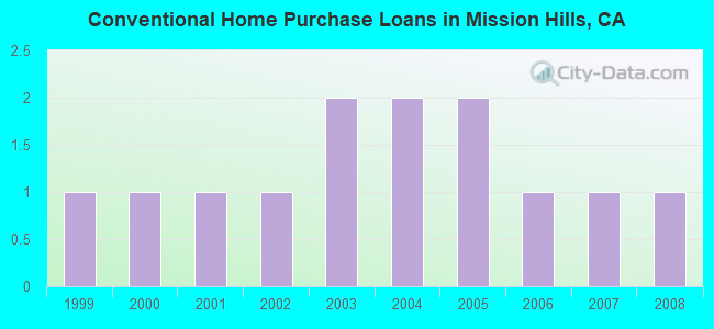 Conventional Home Purchase Loans in Mission Hills, CA