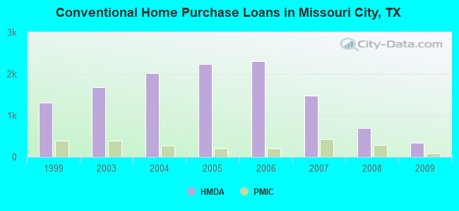 Conventional Home Purchase Loans in Missouri City, TX