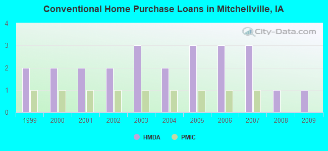 Conventional Home Purchase Loans in Mitchellville, IA