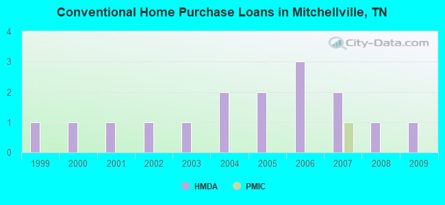 Conventional Home Purchase Loans in Mitchellville, TN
