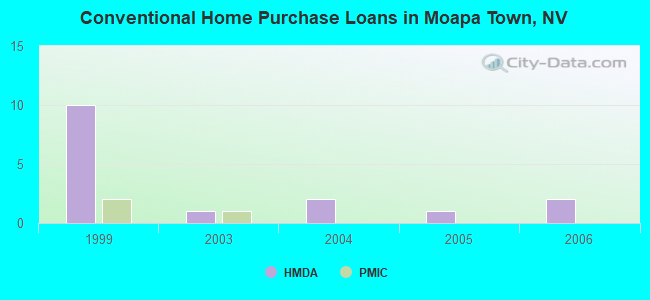 Conventional Home Purchase Loans in Moapa Town, NV