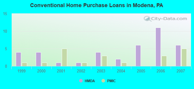 Conventional Home Purchase Loans in Modena, PA