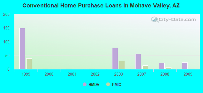 Conventional Home Purchase Loans in Mohave Valley, AZ