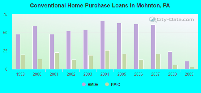 Conventional Home Purchase Loans in Mohnton, PA