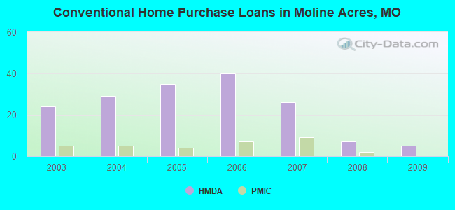 Conventional Home Purchase Loans in Moline Acres, MO